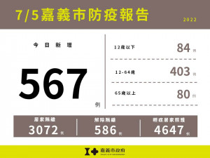 嘉義市7/5新增567例本土確診案例／嘉義市府提供