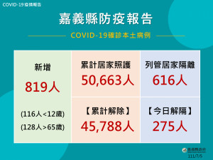 嘉義縣7/5新增819人確診／嘉義縣府提供