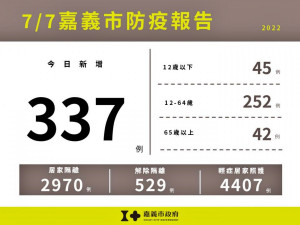 嘉義市7/7新增337例本土確診案例／嘉義市府提供