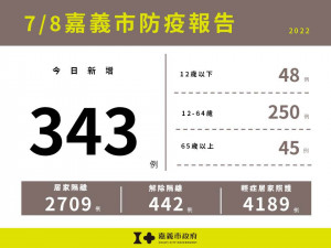 嘉義市7/8新增343例本土確診案例／嘉義市府提供