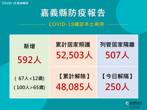 嘉義縣7/8新增確診592人／嘉義縣府提供