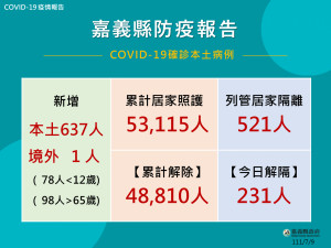 嘉義縣7/9增638人確診／嘉義縣府提供