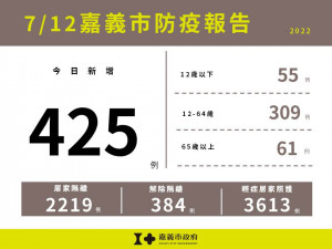 嘉義市7/12新增425例本土確診／嘉義市府提供