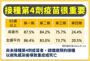 ▲高市65歲以上長輩接種率已達24.4%。
