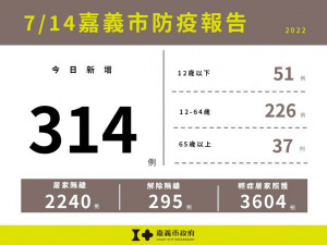 嘉義市7/14新增314例本土確診／嘉義市府提供