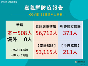 嘉義縣7/16新增508人確診／嘉義縣府提供