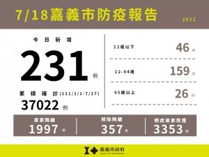 嘉義市7/18新增231例本土確診／嘉義市府提供