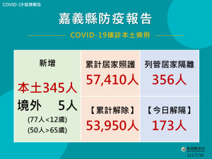 嘉義縣7/18新增本土345例確診，境外移入5例／嘉義縣府提供