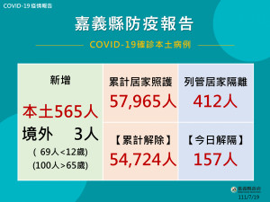 嘉義縣7/19新增568人確診／嘉義縣府提供