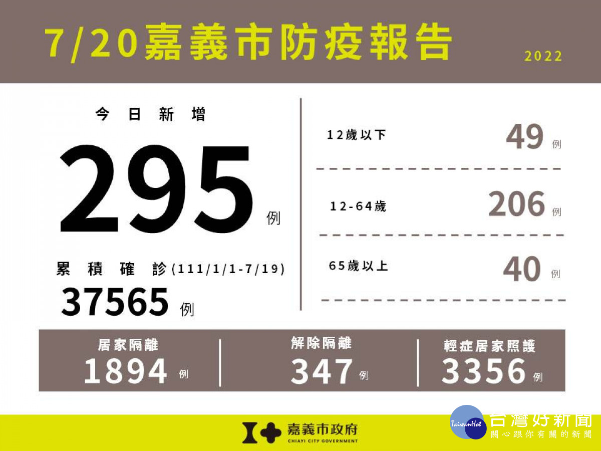 嘉義市7/20新增295例本土確診／嘉義市府提供