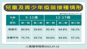 ▲截自21日，高市兒童及青少年疫苗接種情形表。
