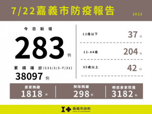 嘉義市7/22新增283例本土確診／嘉義市府提供