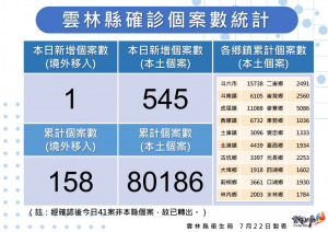 雲林縣7/22新增545例本土確診／雲林縣府提供