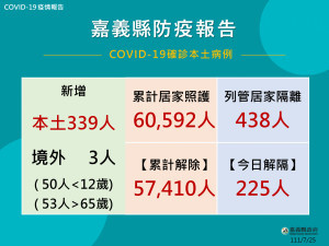 嘉縣7/25增342人確診／嘉義縣府提供