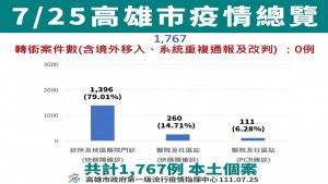 ▲高雄市今(25)日公布新增1,767例。