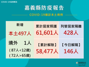 嘉義縣7/27新增498人確診／嘉義縣府提供