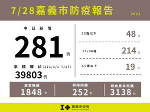 嘉市7/28新增281例本土確診／嘉義市府提供