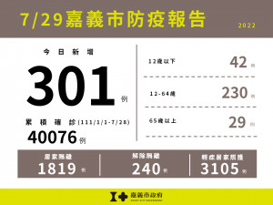 嘉市7/29新增301例本土確診／嘉義市府提供