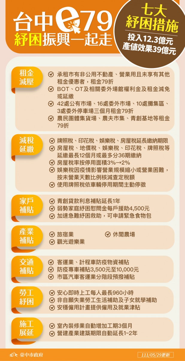 台中市政府今年5月起推出「紓困振興e79計畫」。5月至7月先行「七大紓困」計畫。