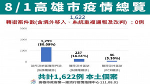 ▲高市1日公布新增1,622例COVID-19本土確診個案。
