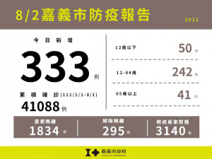 嘉市8/2新增333例本土確診／嘉義市府提供