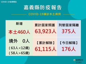 嘉義縣8/2增460人確診／嘉義縣府提供