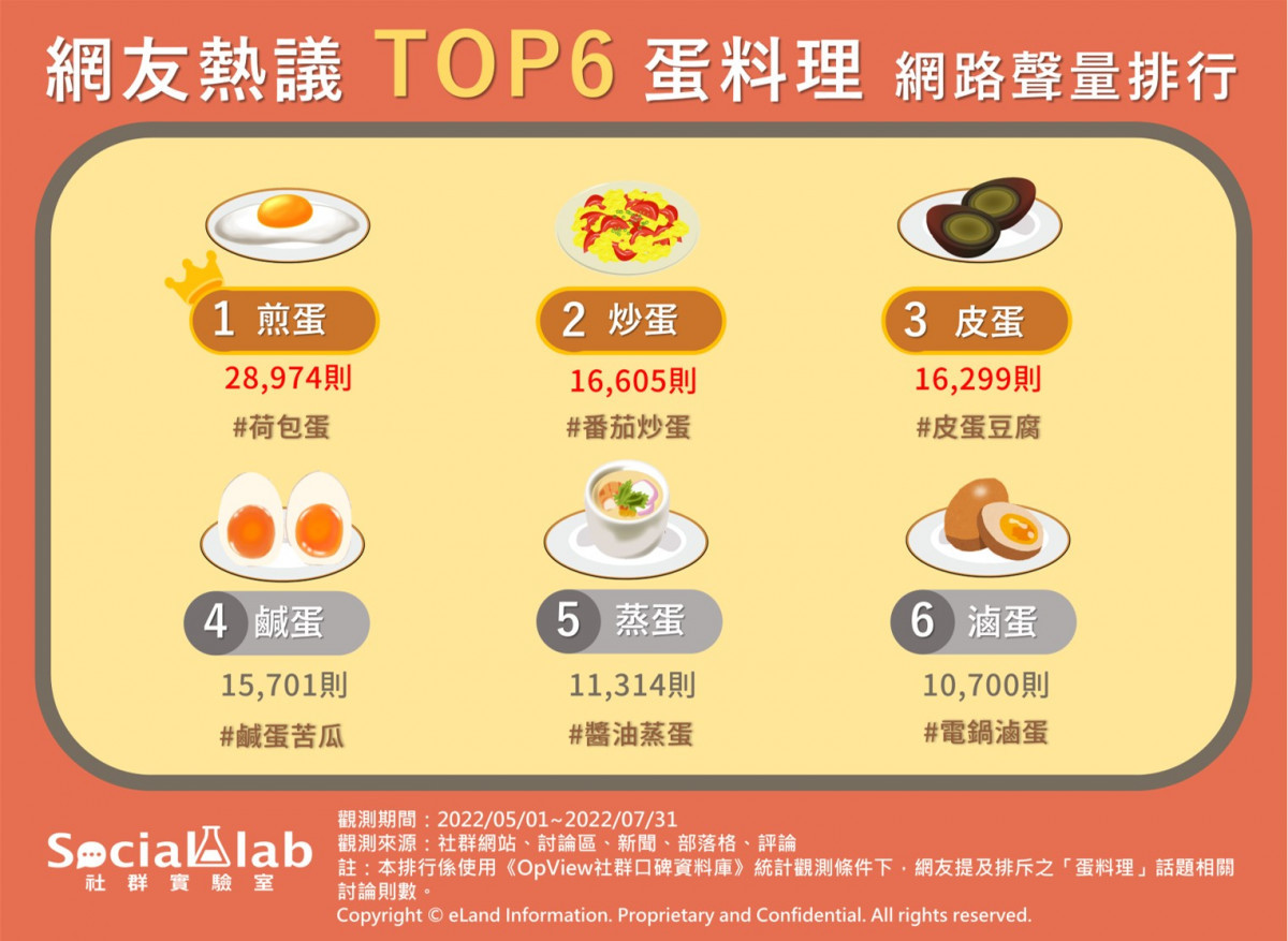 台人最愛蛋料理排行出爐　網推這款「神吃法」超絕！