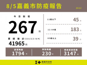 嘉市8/5新增267例本土確診案例／嘉義市府提供