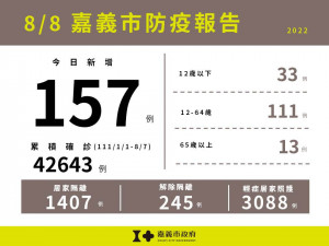 嘉市8/8新增157例本土確診案例／嘉義市府提供