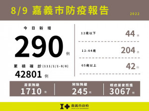 嘉義市8/9新增290例本土確診案例／嘉義市府提供