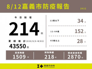 嘉義市8/12新增214例本土確診案例／嘉義市府提供