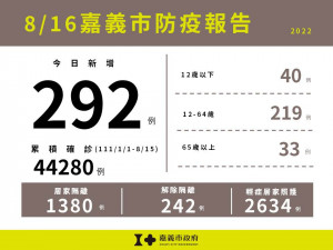 嘉市8/16新增292例本土確診案例／嘉義市府提供