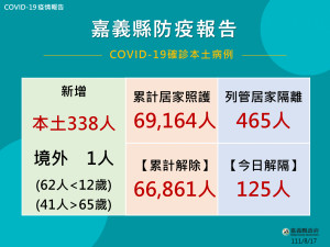 嘉義縣8/17增339人確診／嘉義縣府提供