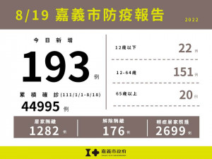 嘉市8/19新增193例本土確診案例／嘉義市府提供