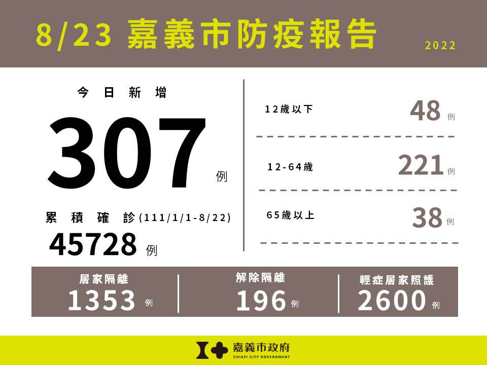 嘉市8/23新增307例本土確診案例／嘉義市府提供