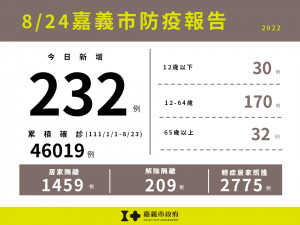 嘉市8/24新增232例本土確診案例／嘉義市府提供