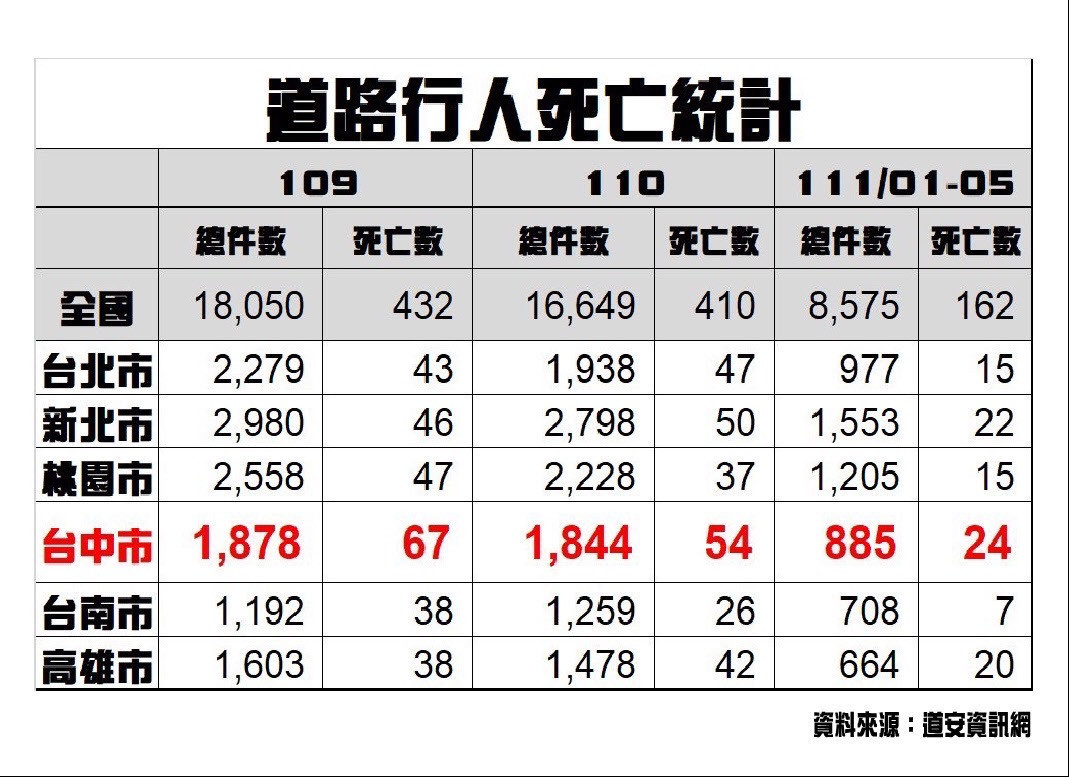 台中車禍行人死亡連三年最高　民代籲改善用路空間 台灣好新聞 第2張