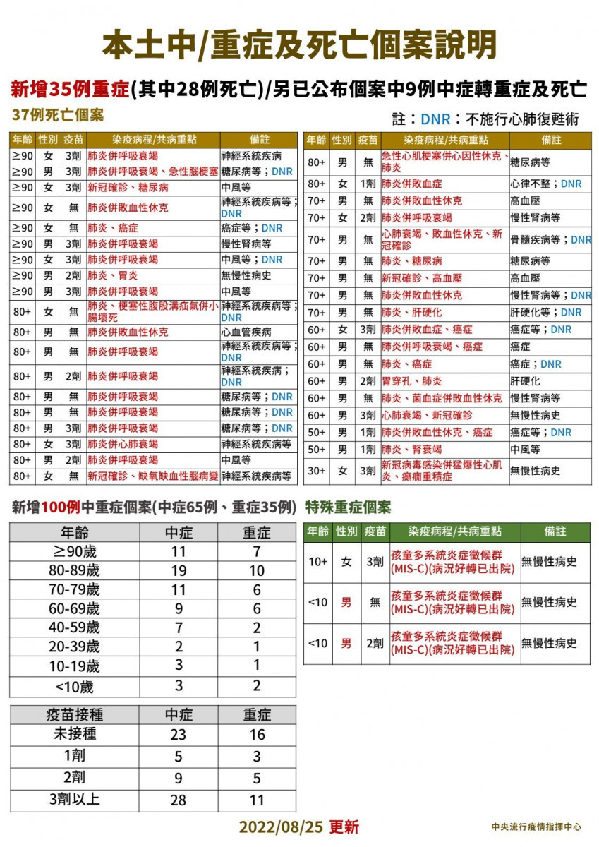 本土新冠8/25增26967例、37例死亡　兒少再增3例MIS-C 台灣好新聞 第4張