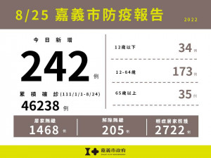 嘉市8/25新增242例本土確診案例／嘉義市府提供