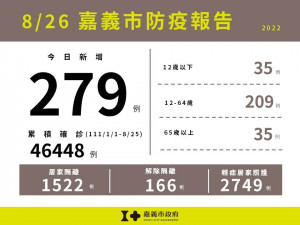 嘉市8/26新增279例本土確診案例／嘉義市府提供