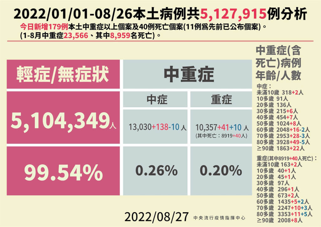 本土+25621、境外+280　40人染疫亡 台灣好新聞 第2張