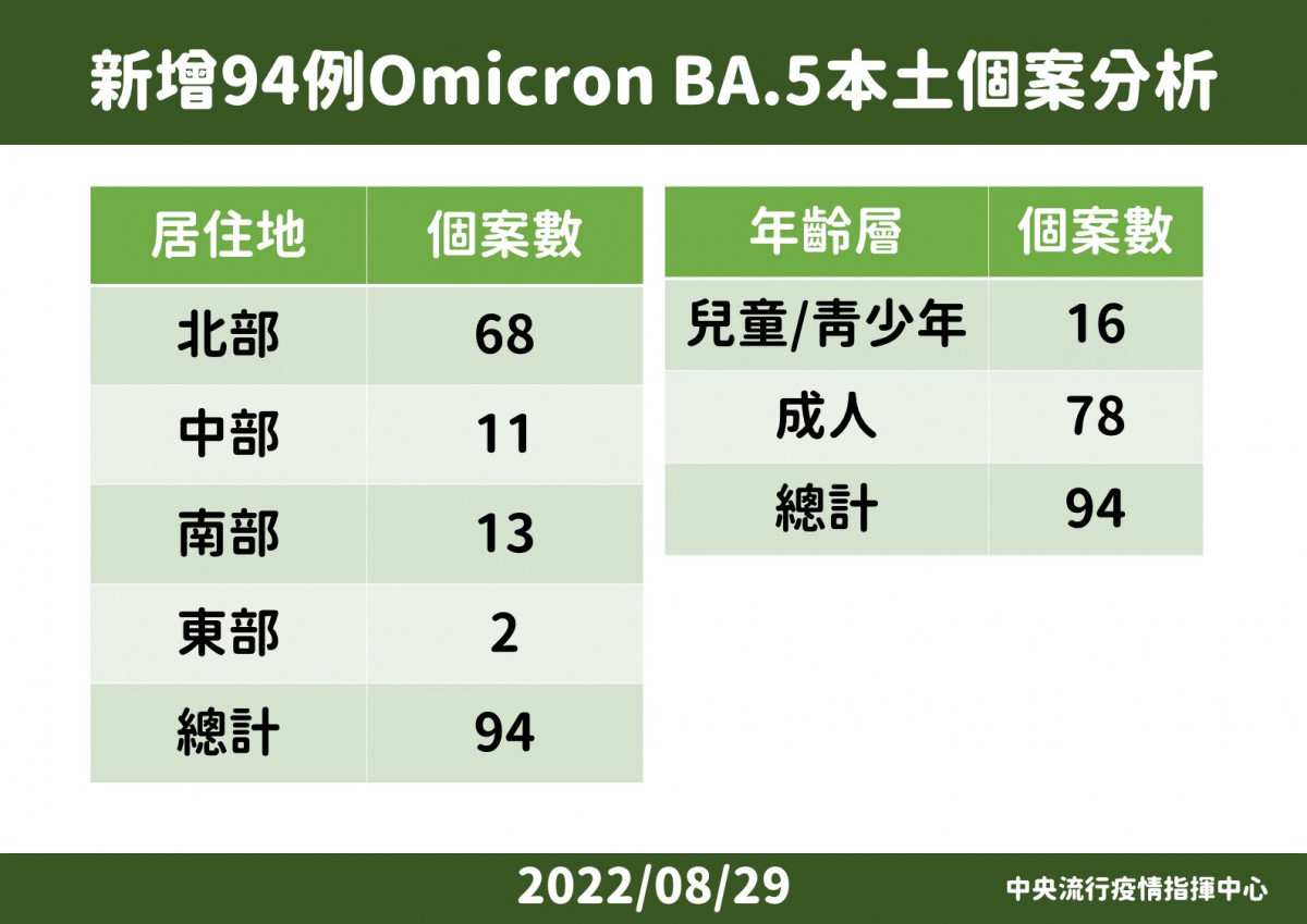 本土Omicron BA.5東部首現2例　30多歲女成首例BA.5死亡個案 台灣好新聞 第2張