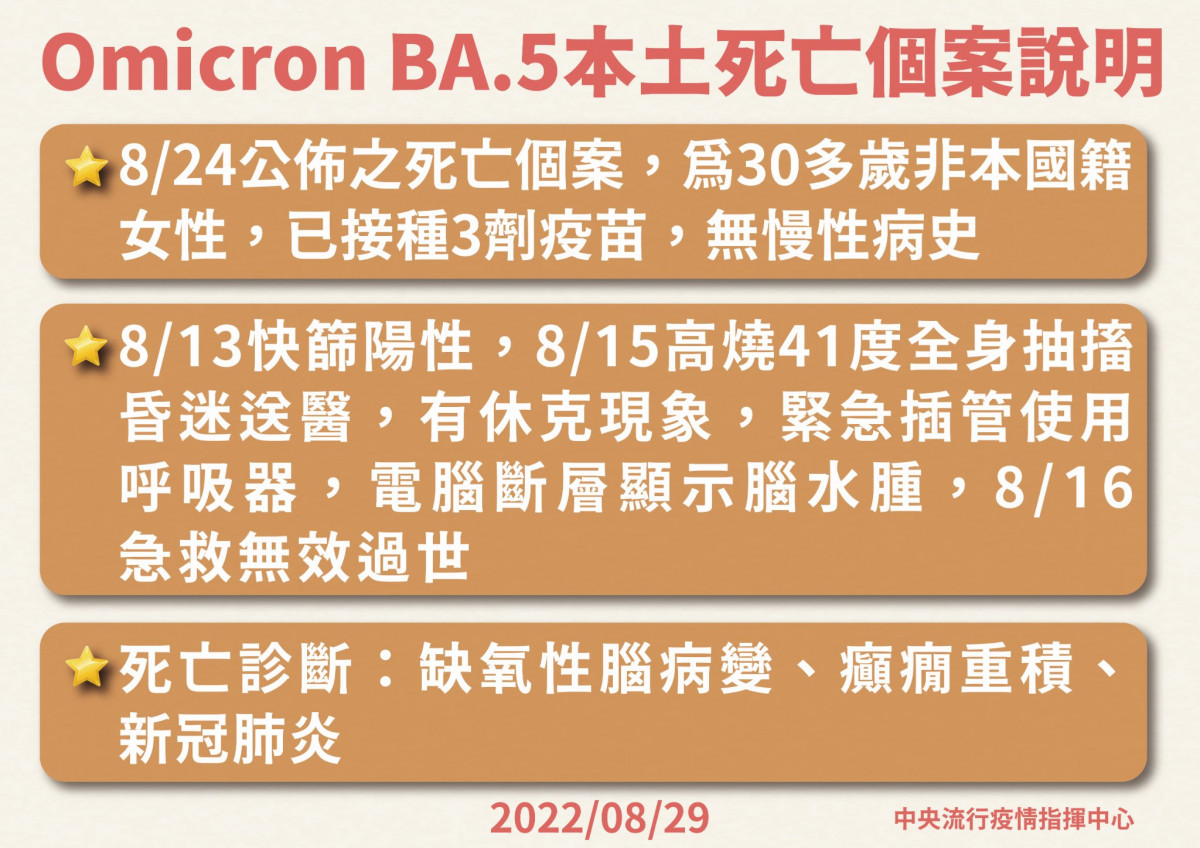 本土Omicron BA.5東部首現2例　30多歲女成首例BA.5死亡個案 台灣好新聞 第3張