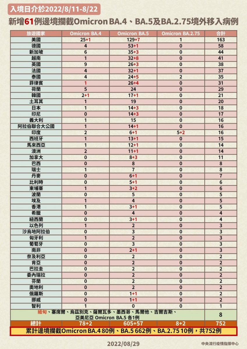 本土Omicron BA.5東部首現2例　30多歲女成首例BA.5死亡個案 台灣好新聞 第4張