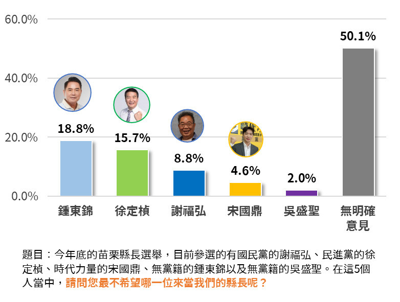 民眾最不希望誰當選縣長。