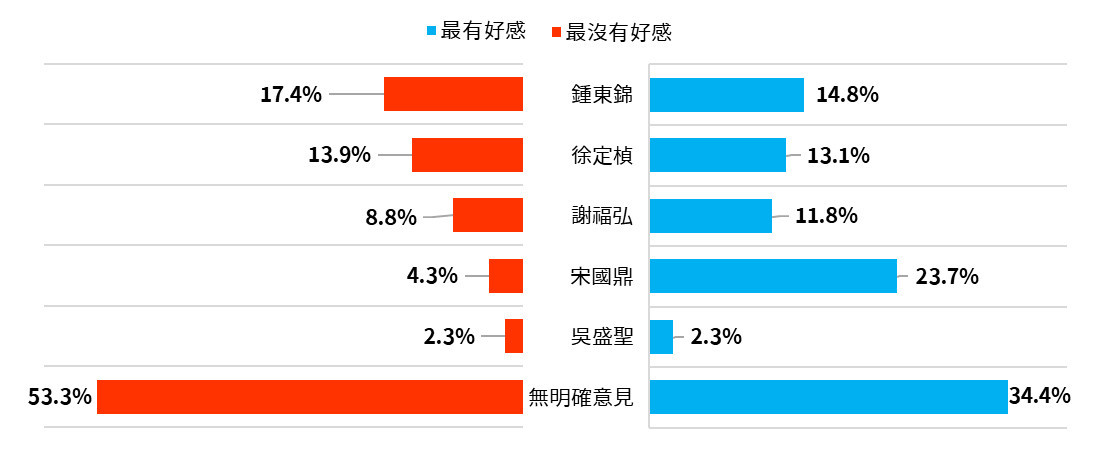 民眾對於候選人的好感度。