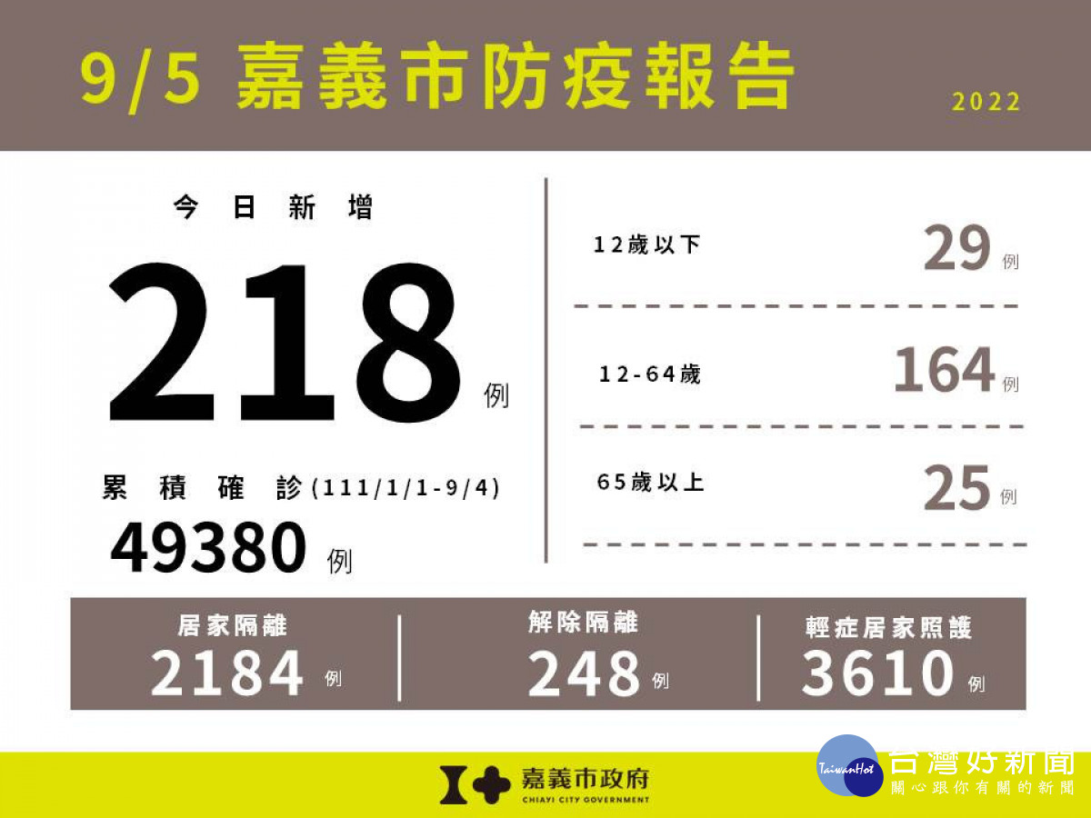 嘉市9/5新增218例本土確診案例／嘉義市府提供