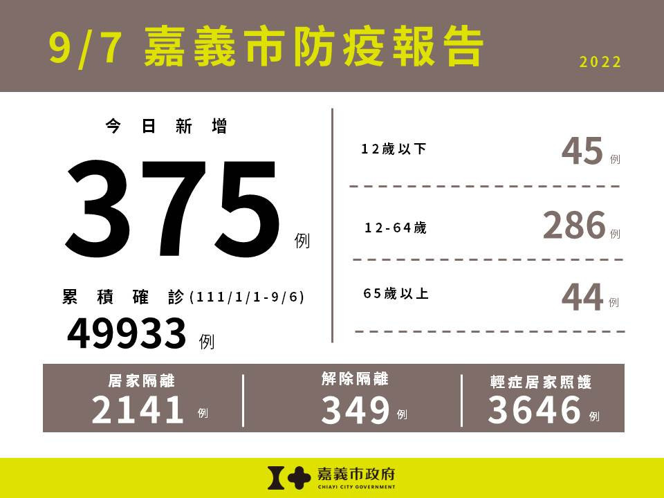 嘉義市9/7新增375例本土確診案例／嘉義市府提供