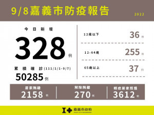 嘉義市9/8新增328例本土確診案例／嘉義市府提供