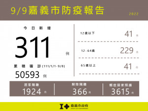 嘉義市9/9新增311例本土確診案例／嘉義市府提供